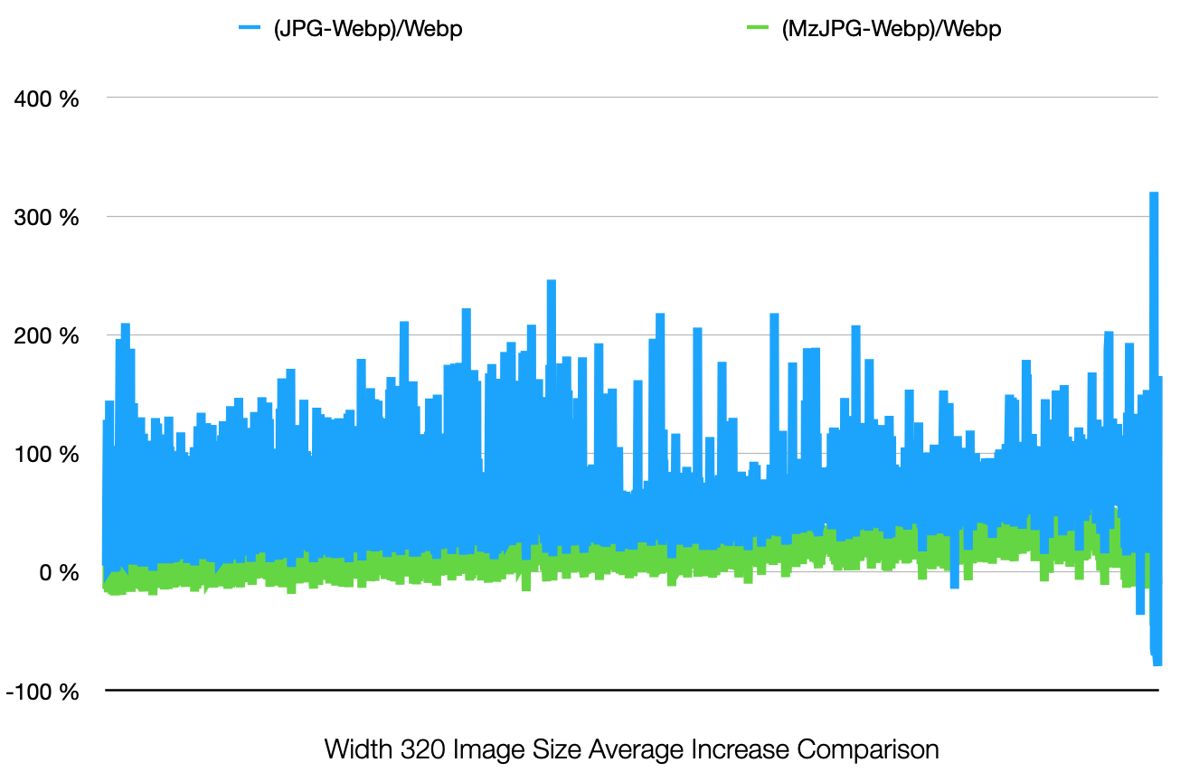 Image average comparison