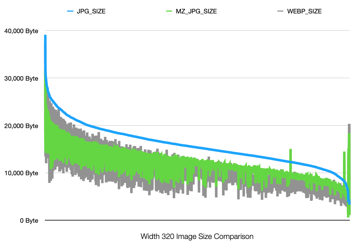 Image size comparison among IJG, MzJPG, webp