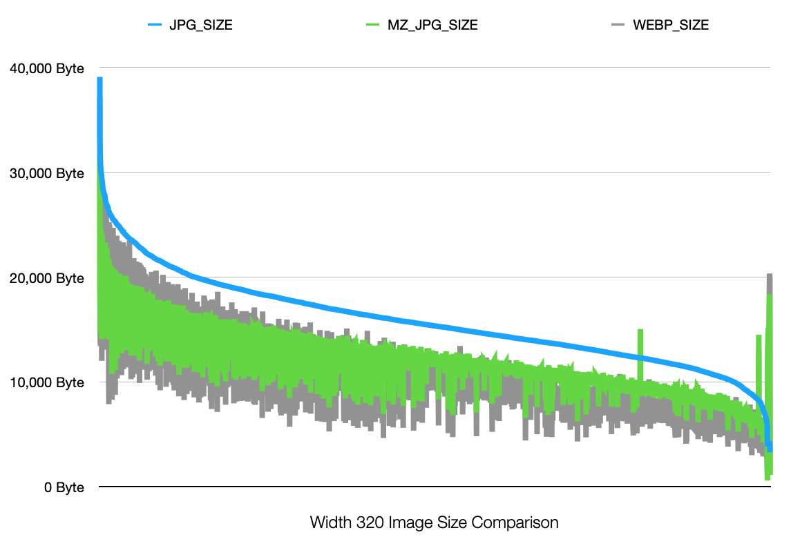 Small image compression size comparison between Jpeg and Webp