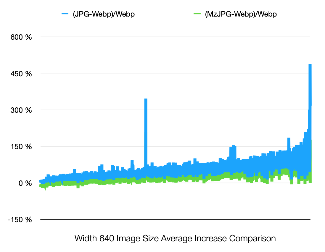 Image average comparison