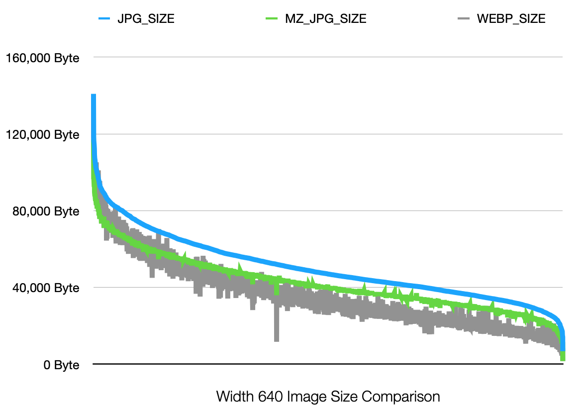 Image size comparison among IJG, MzJPG, webp